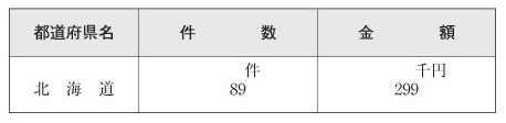 表６-１-４　放送受信料の免除