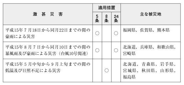 表６-１-７　激甚災害指定基準によるもの