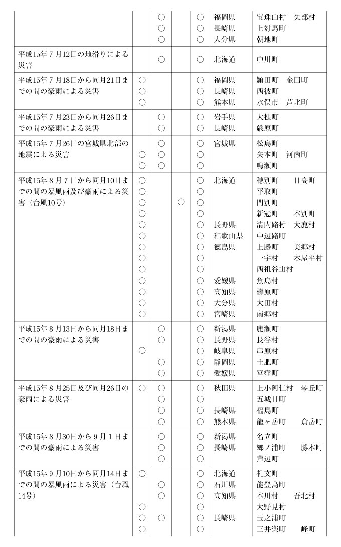 表６-１-８　局地激甚災害指定基準によるもの（その２）