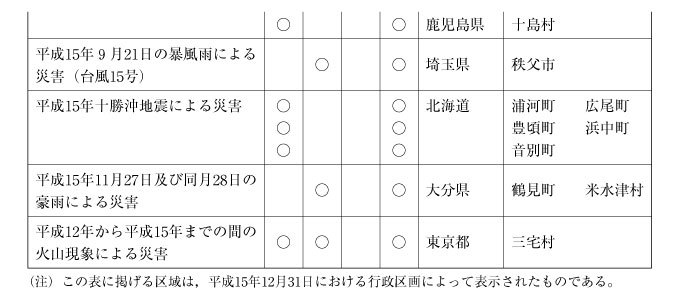 表６-１-８　局地激甚災害指定基準によるもの（その３）