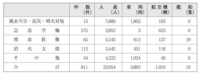 表６-１-９　平成15年度災害派遣の実績