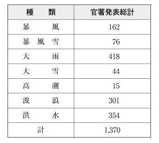 表６-１-１０　気象等警報