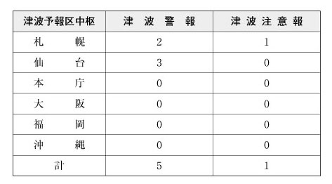 表６-１-１１　津波予報