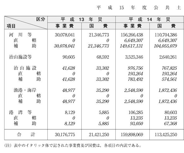 表６-２-１　平成15年度公共土木施設災害復旧事業費（その１）