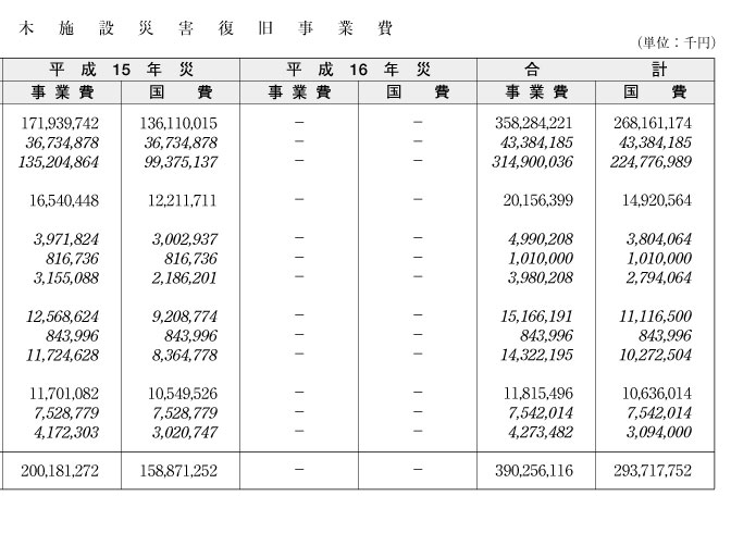 表６-２-１　平成15年度公共土木施設災害復旧事業費（その２）