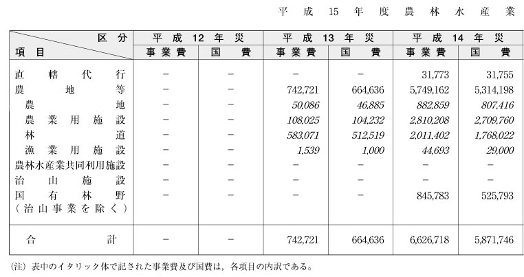 表６-２-２　平成15年度農林水産業施設等災害復旧事業費（その１）