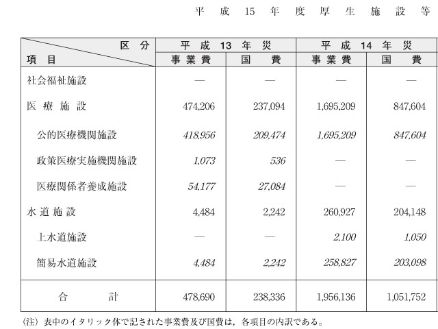 表６-２-４　平成15年度厚生施設等災害復旧事業費（その１）