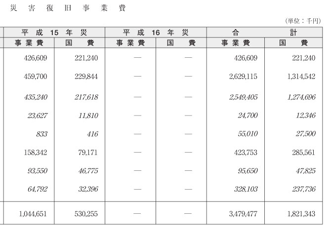 表６-２-４　平成15年度厚生施設等災害復旧事業費（その２）