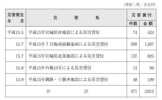 表６-３-１　国民生活金融公庫の融資