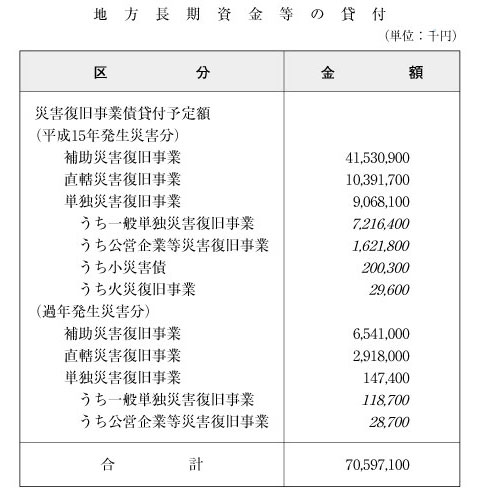 表６-３-１-２　地方長期資金等の貸付