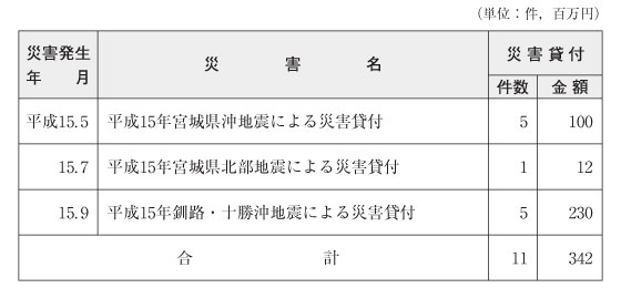 表６-３-１-３　中小企業金融公庫の融資