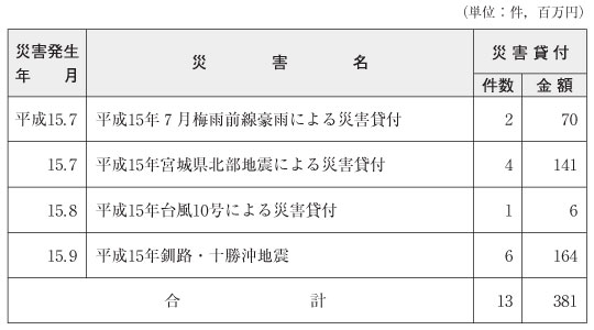 表６-３-１-４　商工組合中央金庫の融資