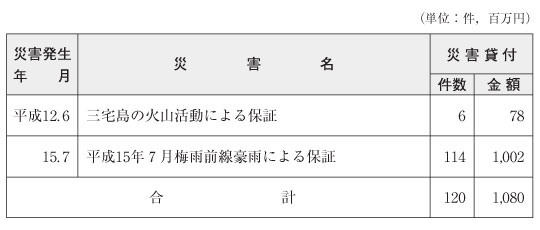 表６-３-１-５　信用保証協会の信用保証の特例措置