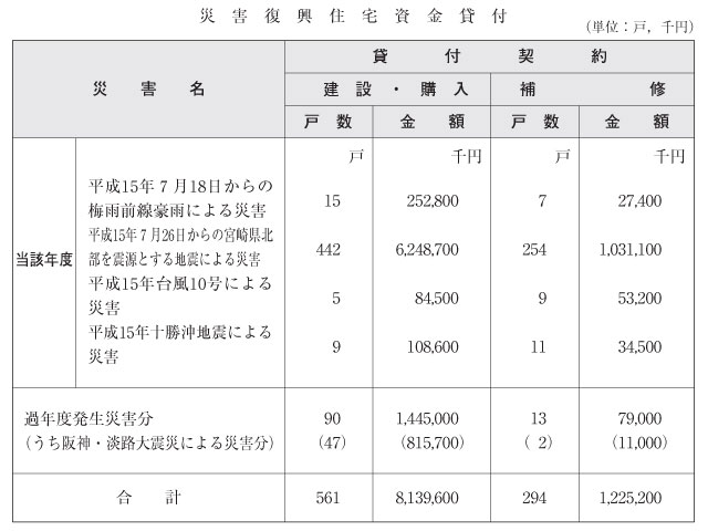 表６-３-１-７　災害復興住宅資金貸付