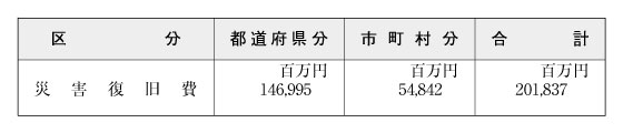 表６-３-４　普通交付における災害復旧事業債元利償還金の基準財政需要額算入状況