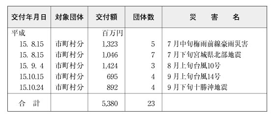 表６-３-５　普通交付税の繰上交付の状況