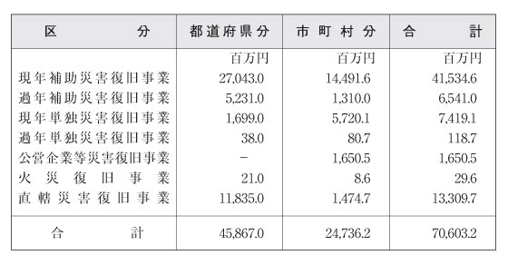 表６-３-６　災害関係地方債の許可状況