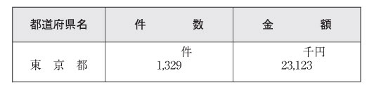 表６-４-４　放送受信料の免除