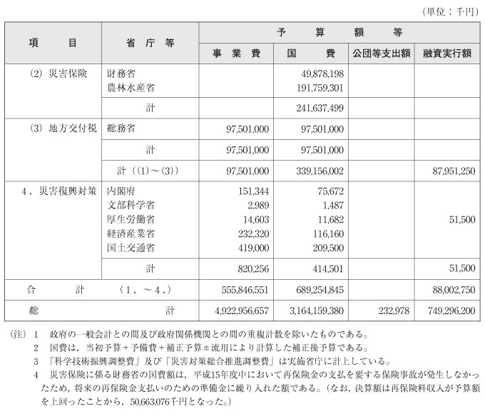 ［資料］　平成15年度予算額等集計表（その３）