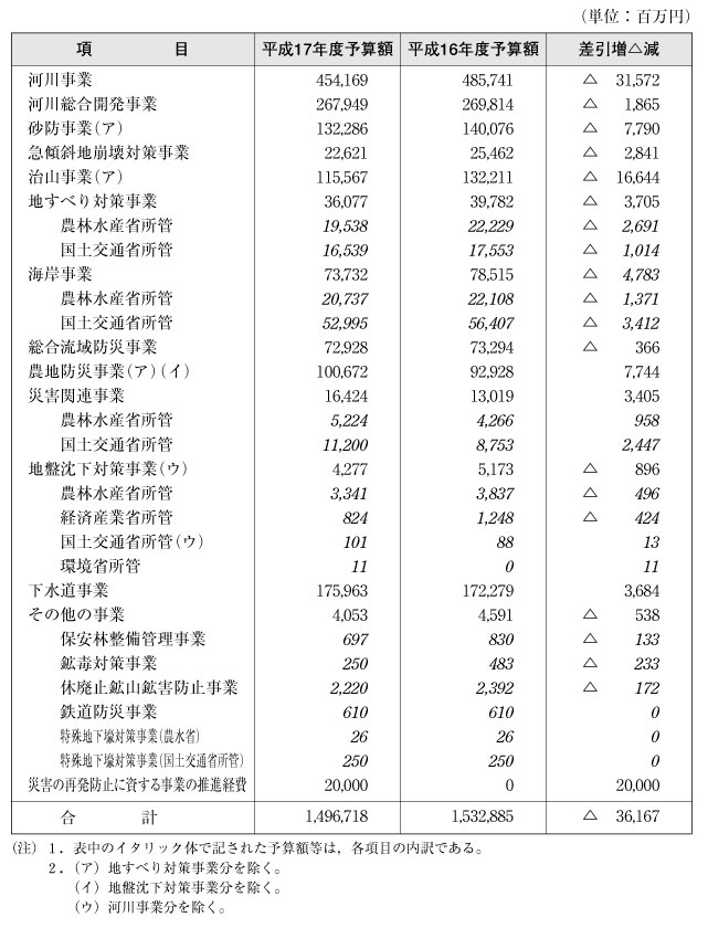 表３−４−１　国土保全関係事業別予算額等総括表