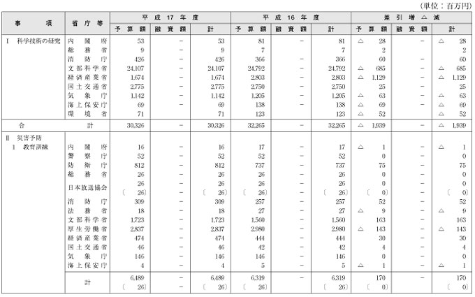 ［資料］　予算額等集計表（その１）