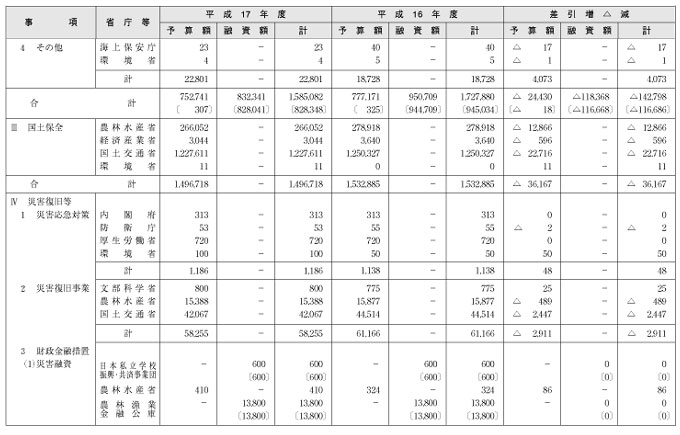 ［資料］　予算額等集計表（その３）