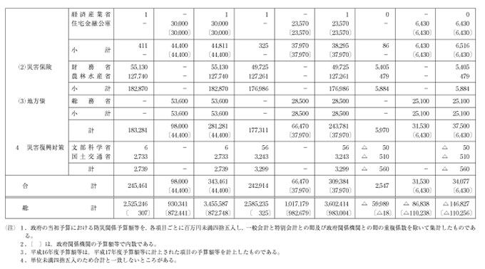 ［資料］　予算額等集計表（その４）