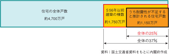 コラム図　住宅全体の耐震性の割合