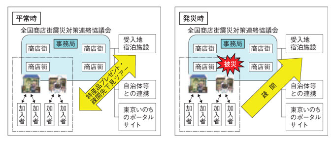 コラム図　震災疎開パッケージ