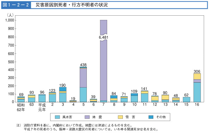 図１−２−２　災害原因別死者・行方不明者状況