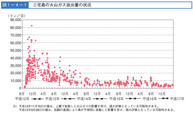 図１−４−１　三宅島の火山ガス放出量の状況