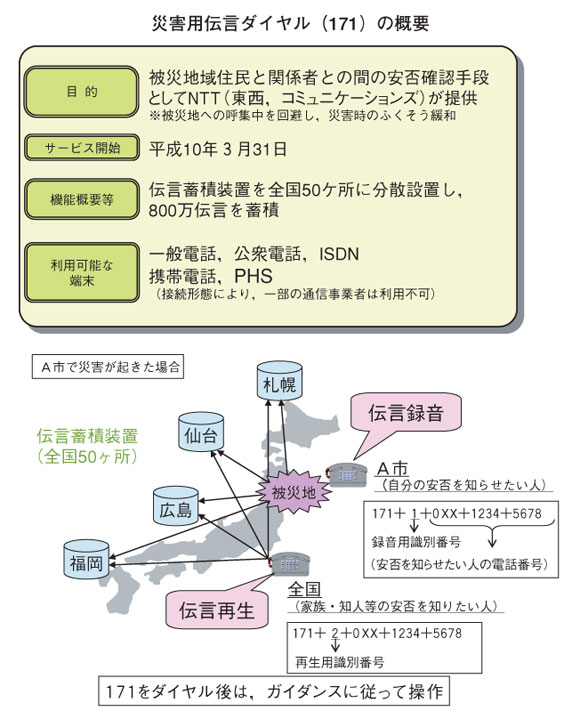 コラム図　災害用伝言ダイヤル,災害用伝言板サービス（その１）