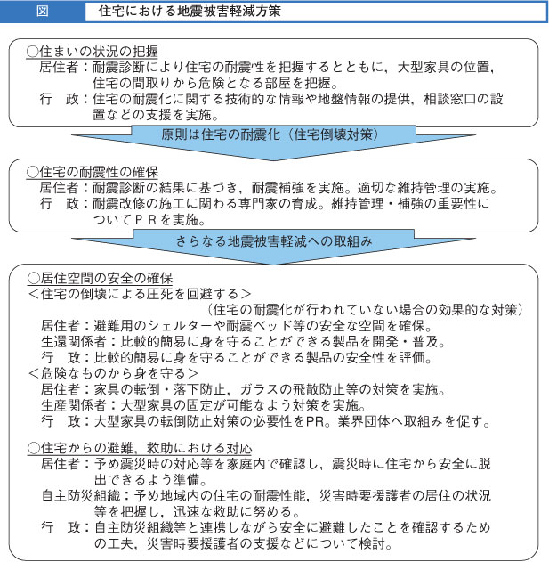 コラム図　住宅における地震被害軽減方策