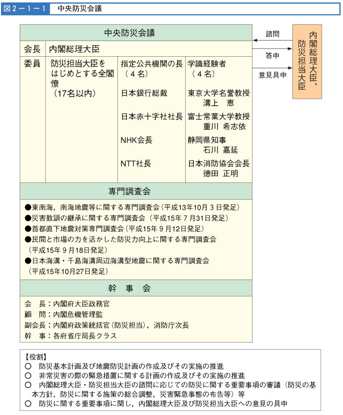 図２−１−１　中央防災会議