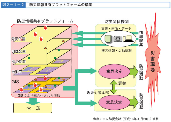 図２-１-２　防災情報共有プラットホームの構築