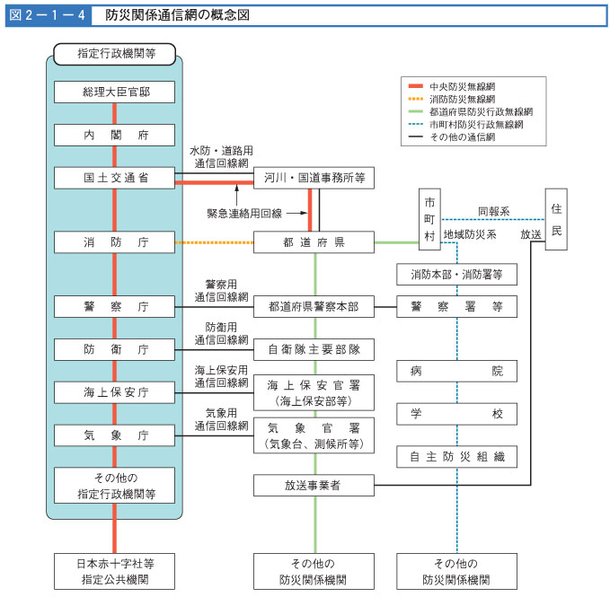 図２-１-４　防災関係通信網の概念図