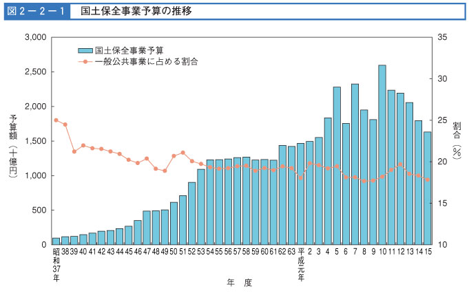 図２-２-１　国土保全事業予算の推移