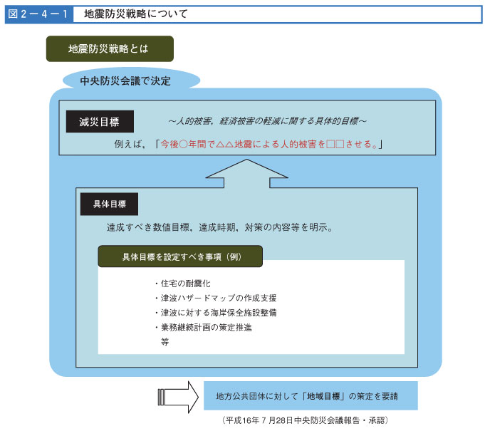 図２-４-１　地震防災戦略について