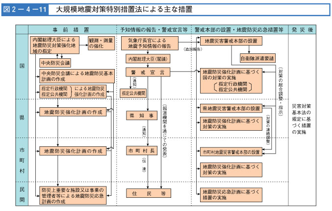 図２-４-１１　大規模地震対策特別措置法による主な措置