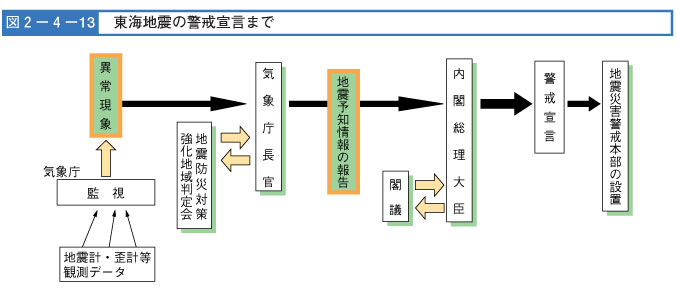 図２-４-１３　東海地震の警告宣言まで