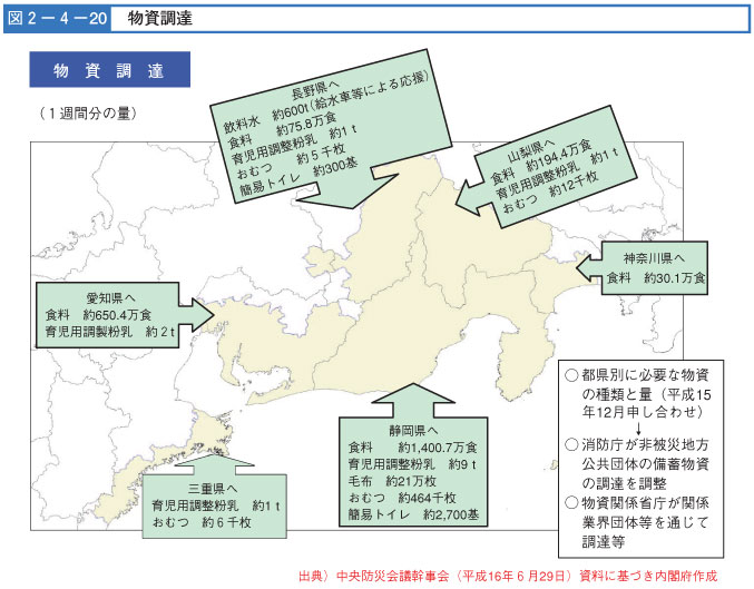 図２-４-２０　物資調達
