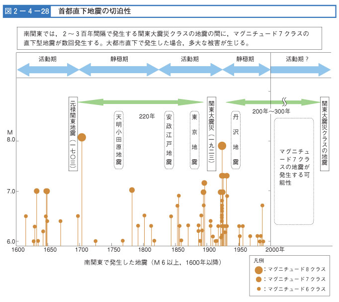 図２-４-２８　首都圏直下地震の切迫性