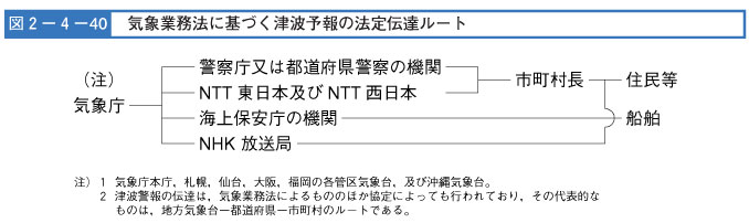 図２-４-４０　気象業務法に基づく津波予報の法定伝達ルート