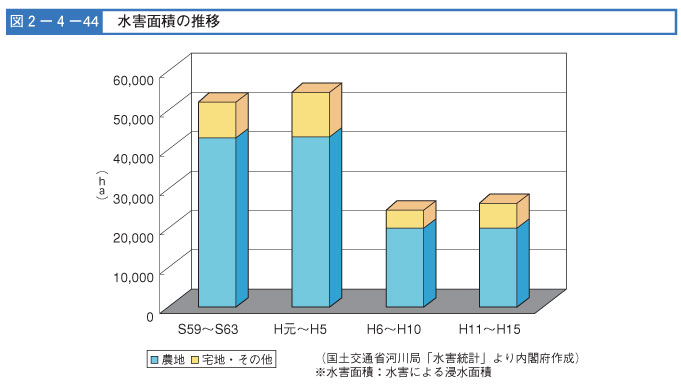 図２-４-４４　水害面積の推移