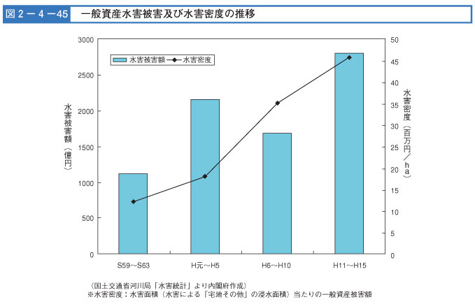 図２-４-４５　一般資産水害及び水害密度の推移