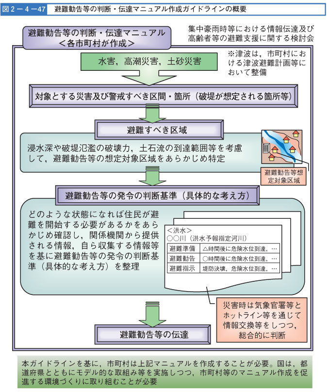 図２-４-４７　避難勧告等の判断・伝達マニュアル作成ガイドラインの概要