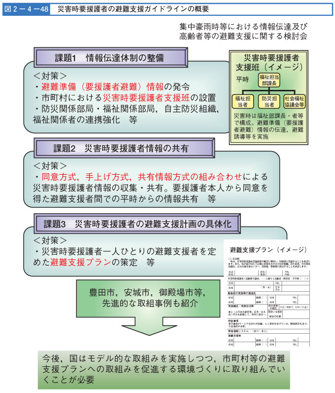 図２-４-４８　災害時要援護者の避難支援ガイドラインの概要