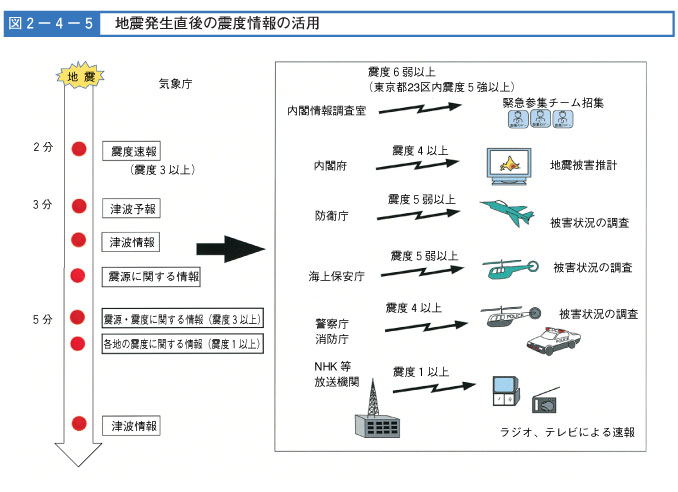 図２-４-５　地震発生直後の震度情報の活用