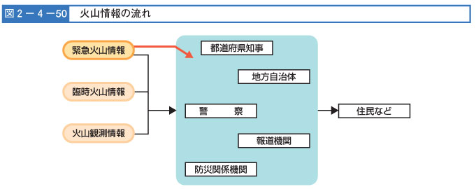 図２-４-５０　火山情報の流れ