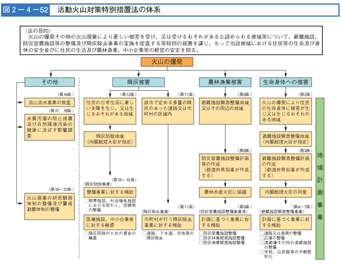 図２-４-５２　活動火山対策特別措置法の体系